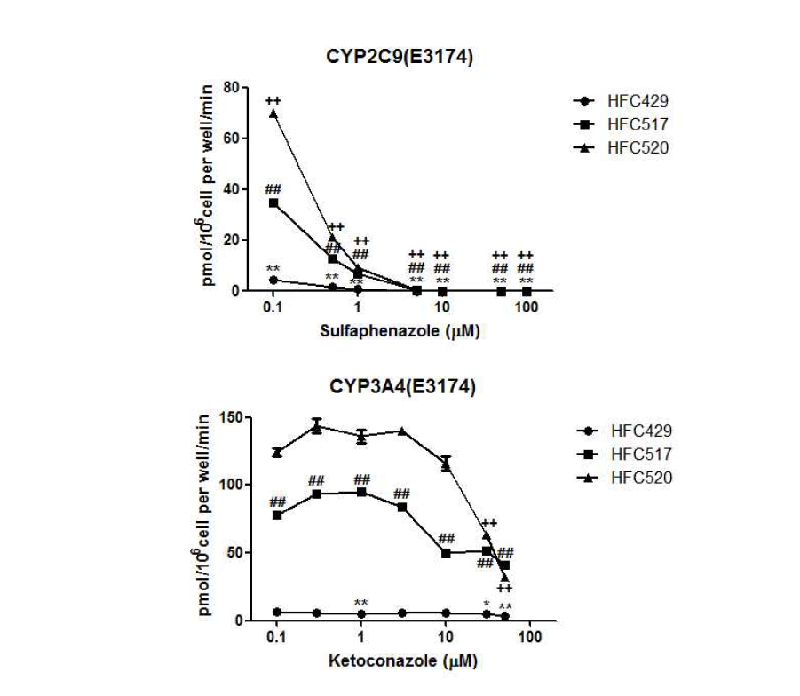 사람일차배양간세포에서 표준 저해약물에 의한 losartan의 효소활성 결과, Data is enzyme activity of control ± S.E.M, **: p<0.01 vs control(HFC429), ##: p<0.01 vs control(HFC517), ++: p<0.01 vs control(HFC520)