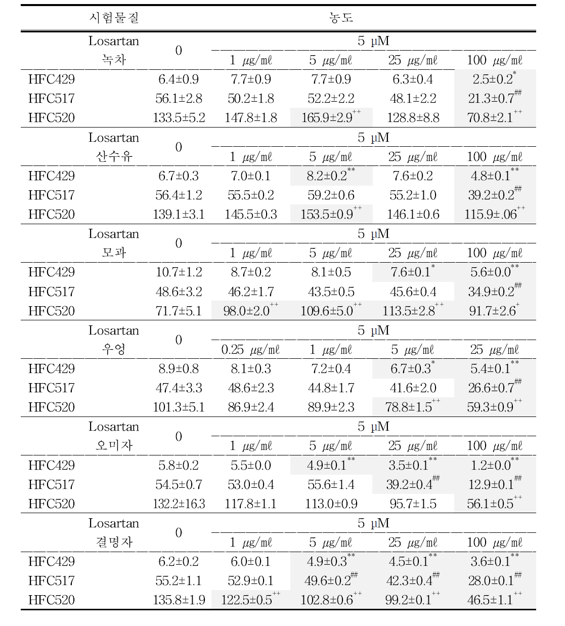 사람일차배양간세포에서 losartan과 다류 추출물에 의한 CYP450의 효소활성, Data is enzyme activity of control ± S.E.M, *: p<0.05, **: p<0.01 vs control(HFC429), #:p<0.05, ##: p<0.01 vs control(HFC517), +: p<0.05, ++: p<0.01 vs control(HFC520)