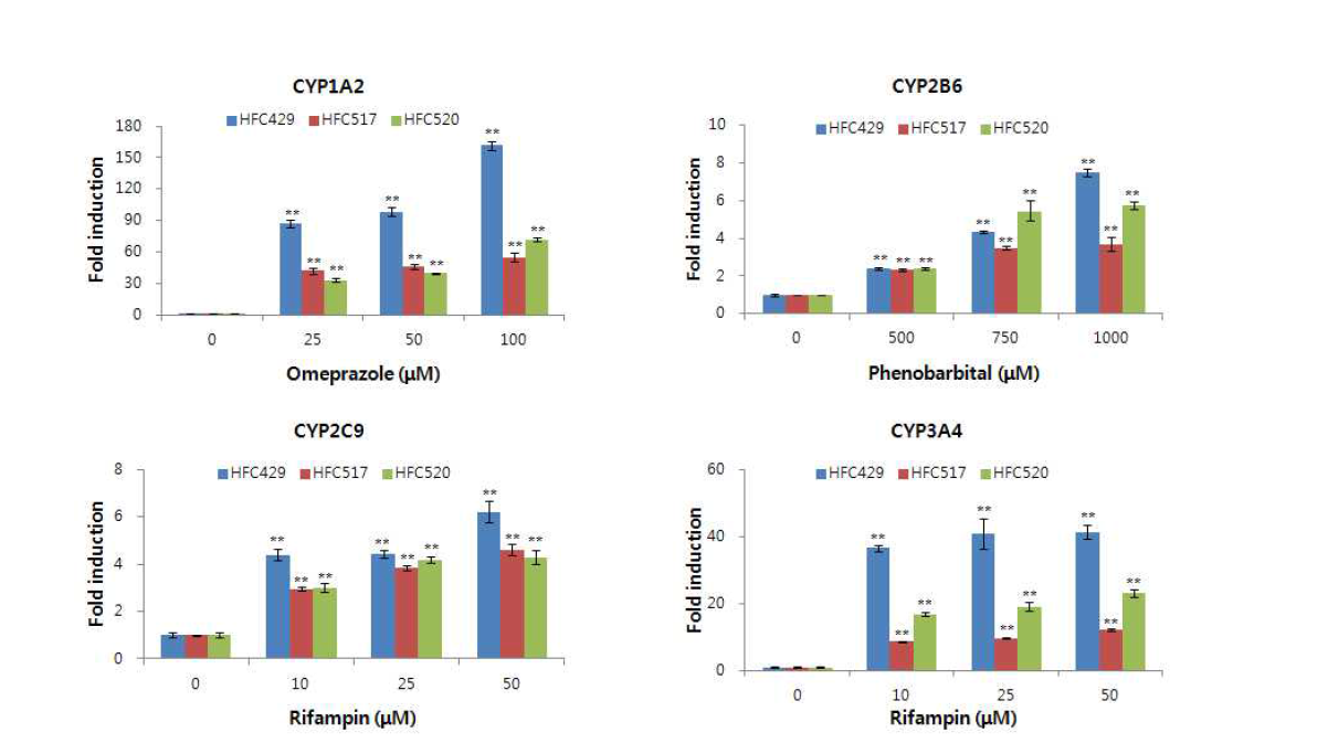 사람일차배양간세포에서 표준유도약물에 의한 CYP450 유전자 발현 결과, Data is fold induction of control ± S.E.M, **: p<0.01 vs control