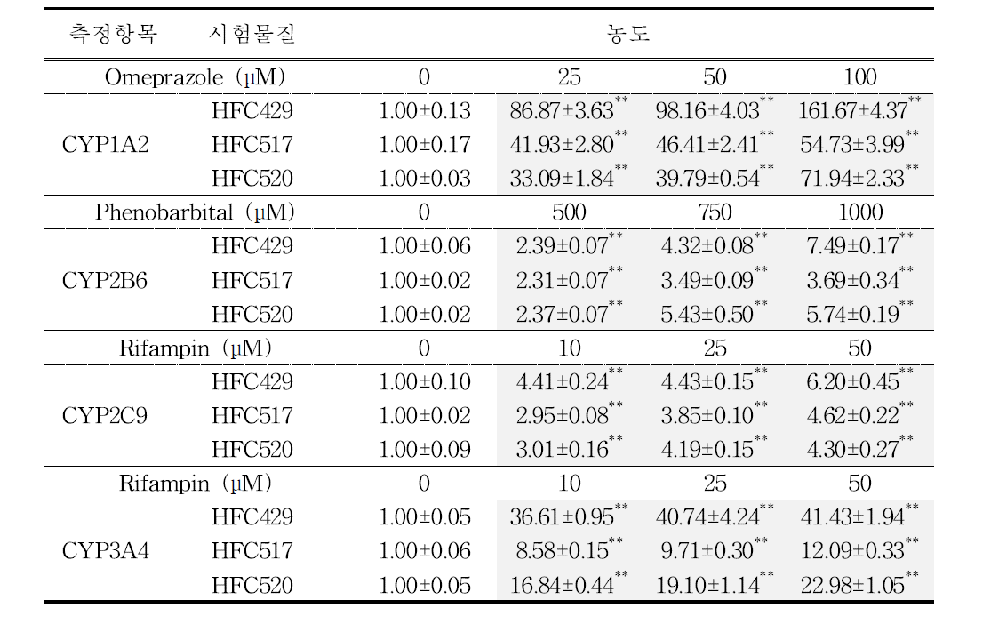 사람일차배양간세포에서 표준유도약물에 의한 CYP450의 유전자 발현 결과, Data is fold induction of control ± S.E.M, **: p<0.01 vs control