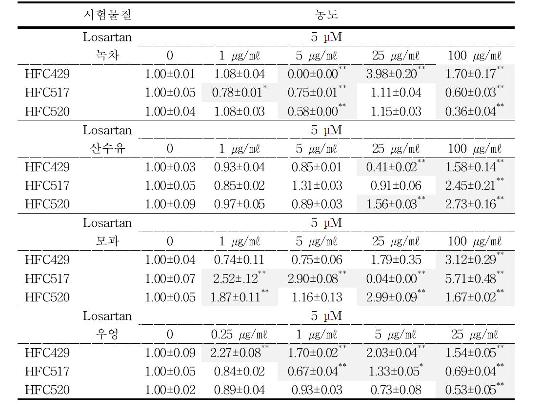 사람일차배양간세포에서 losartan과 다류 추출물에 의한 CYP2C9의 유전자발현 결과, Data is fold induction of control ± S.E.M, *: p<0.05, **: p<0.01 vs control