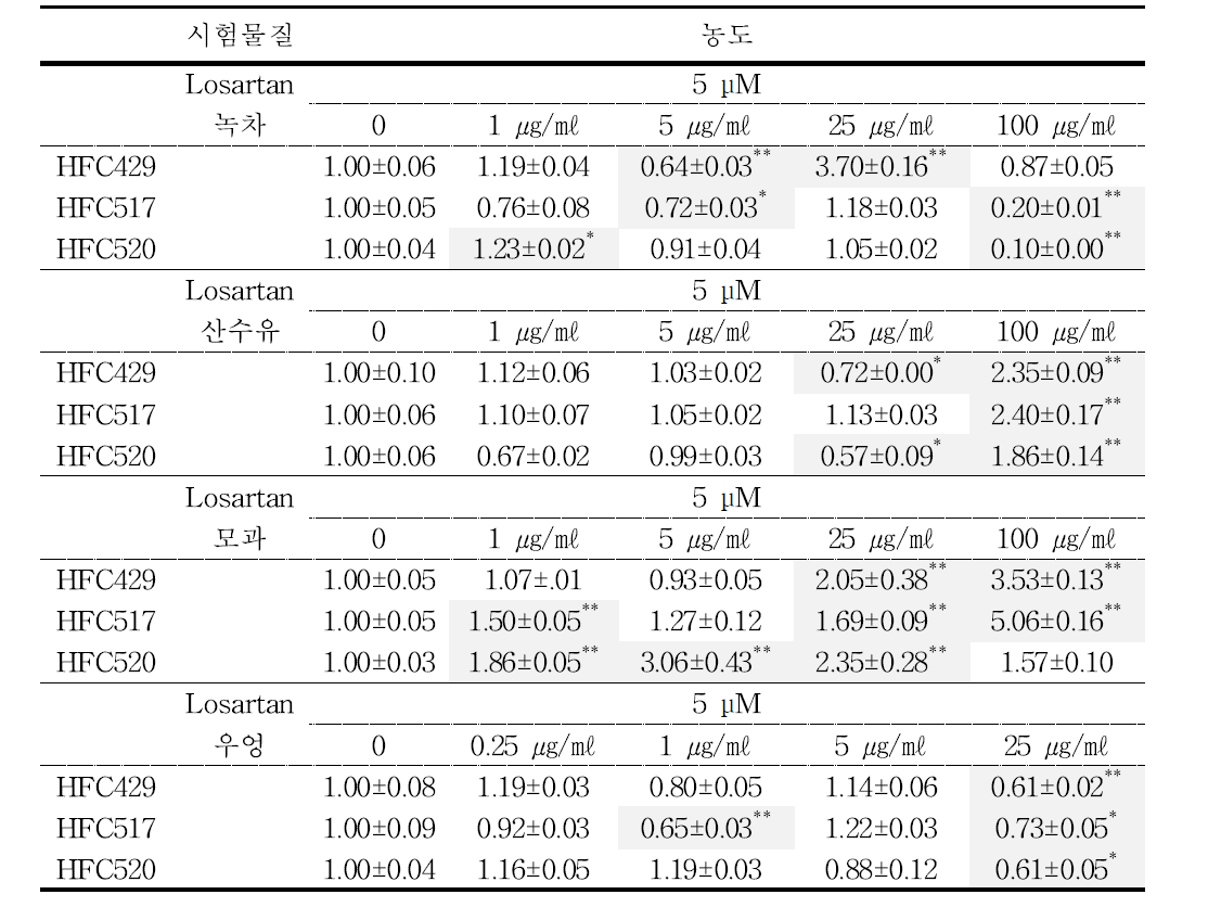 사람일차배양간세포에서 losartan과 다류 추출물에 의한 CYP3A4의 유전자발현 결과, Data is fold induction of control ± S.E.M, *: p<0.05, **: p<0.01 vs control