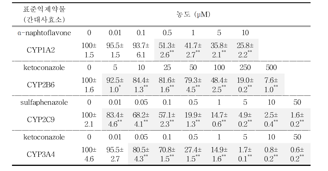 표준 억제약물 처리에 따른 활성 측정 결과, Data is mean percent of control ± S.E.M, *: p<0.05, **: p<0.01 vs control