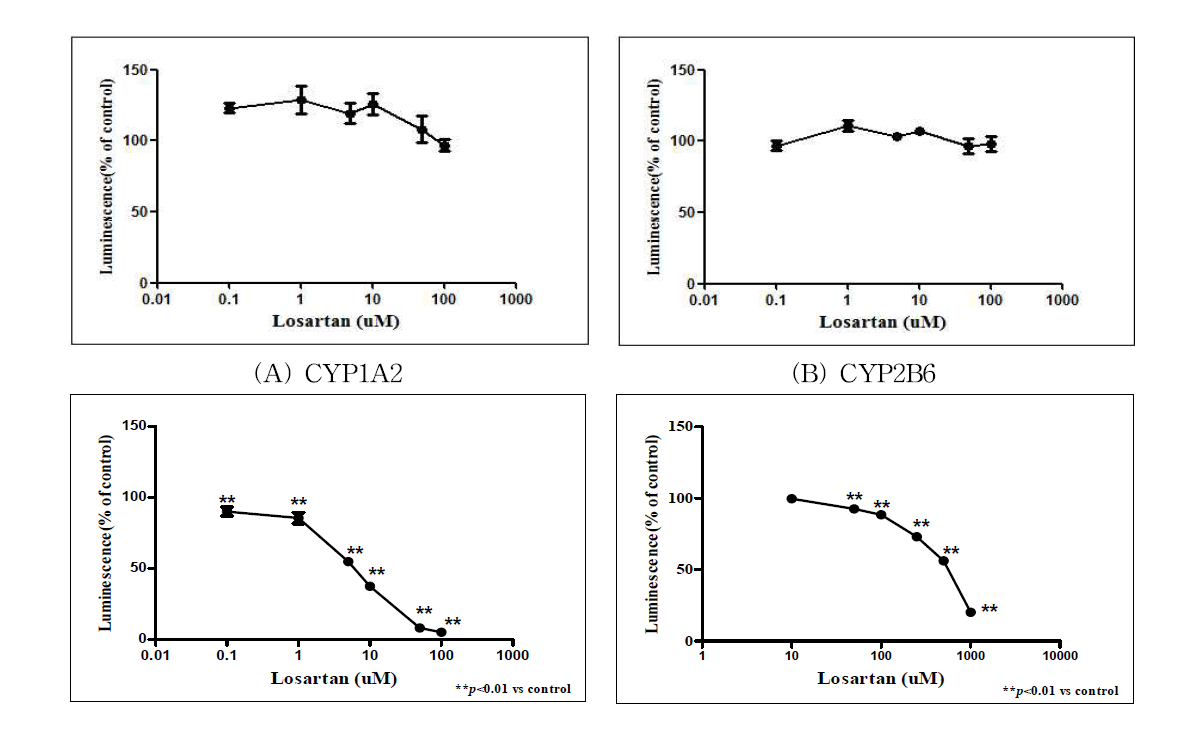 Losartan에 의한 CYP450 활성, Data is mean luminescernce of control ± S.E.M,**: p<0.01 vs control