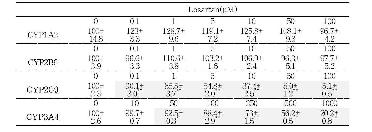 Losartan 농도에 따른 CYP450 활성 측정 결과, Data is mean percent of control ± S.E.M, **: p<0.01 vs control