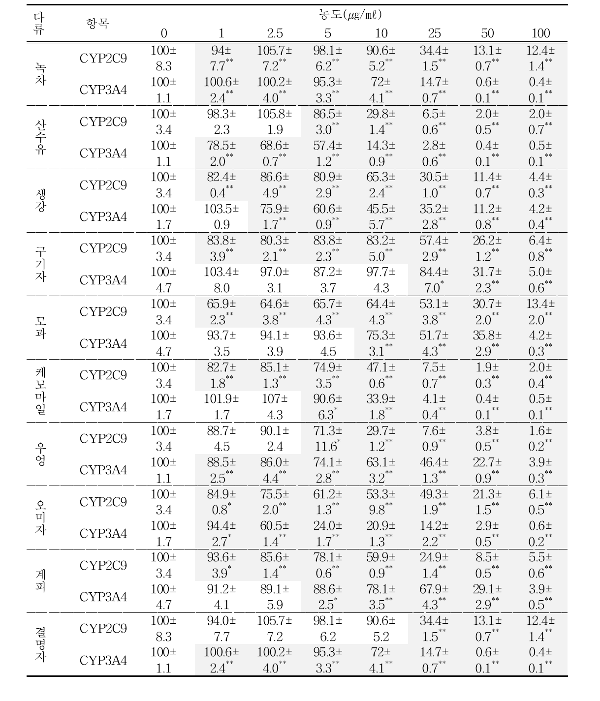 다류 추출물의 농도에 따른 CYP2C9과 CYP3A4의 활성 결과, Data is mean percent of control ± S.E.M, *: p<0.05, **: p<0.01 vs control