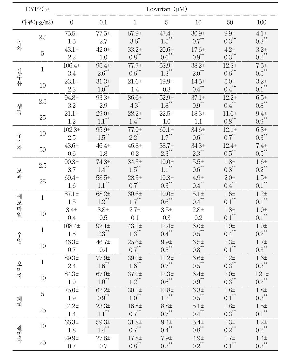 Losartan과 다류 추출물의 병용 처리에 따른 CYP2C9 활성 측정 값, Data is mean percent of control ± S.E.M, *: p<0.05, **: p<0.01 vs control