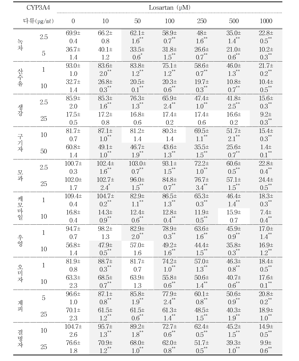 Losartan과 다류 추출물의 병용 처리에 따른 CYP3A4 활성 측정 값, Data is mean percent of control ± S.E.M, *: p<0.05, **: p<0.01 vs control