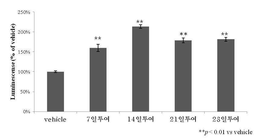 Rat microsome에서 녹차추출물 투여기간에 따른 CYP2C9 효소의 활성 변화, Data is mean percent of vehicle ± S.E.M, **: p<0.01 vs vehicle