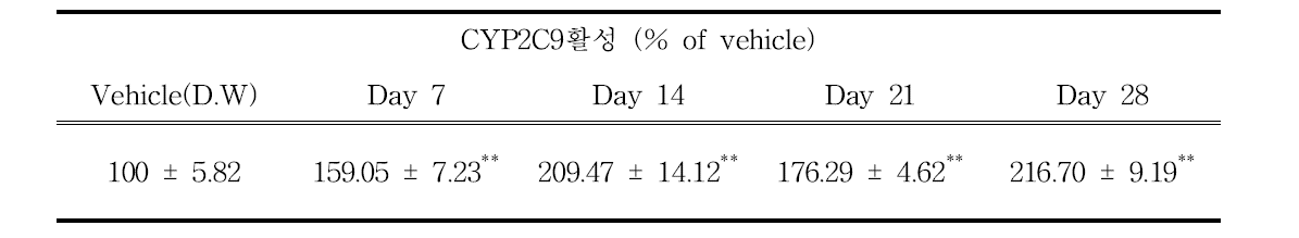 녹차추출물 투여기간에 따른 CYP2C9 효소의 활성 변화 Data is mean percent of vehicle ± S.E.M, **: p<0.01 vs vehicle