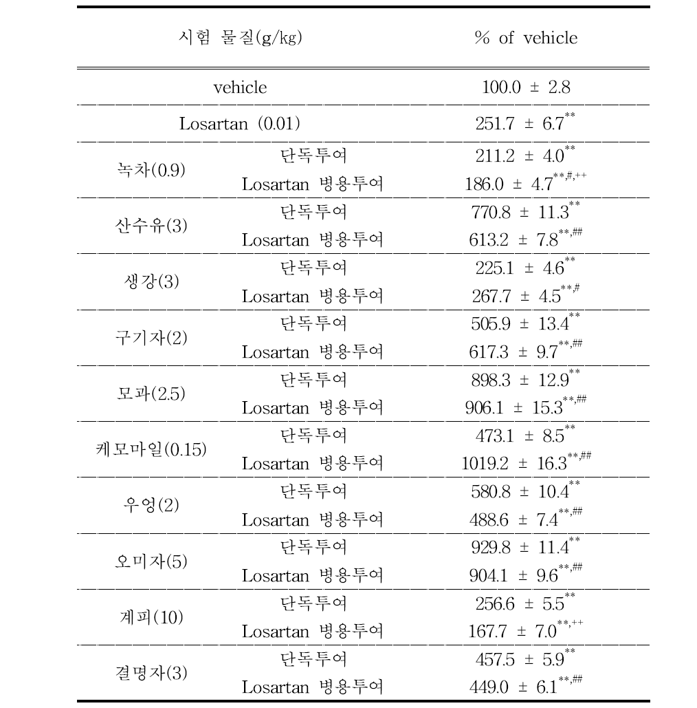 Losartan과 다류 추출물의 단독, 병용 투여시 CYP2C9의 활성변화(% of vehicle), Data is mean percent of vehicle ± S.E.M, **: p<0.01 vs vehicle, #: p<0.05, ##:p<0.01 vs losartan 0.01g/㎏ group, ++: p<0.01 vs sample only group