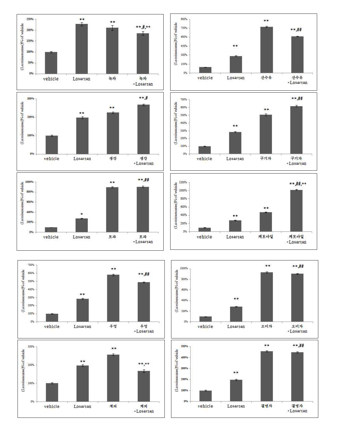 Losartan과 다류 추출물의 단독, 병용 투여시 CYP2C9의 활성변화(% of vehicle), Data is mean percent of vehicle ± S.E.M, **: p<0.01 vs vehicle, #: p<0.05, ##:p<0.01 vs losartan 0.01g/kg group, ++: p<0.01 vs sample only group