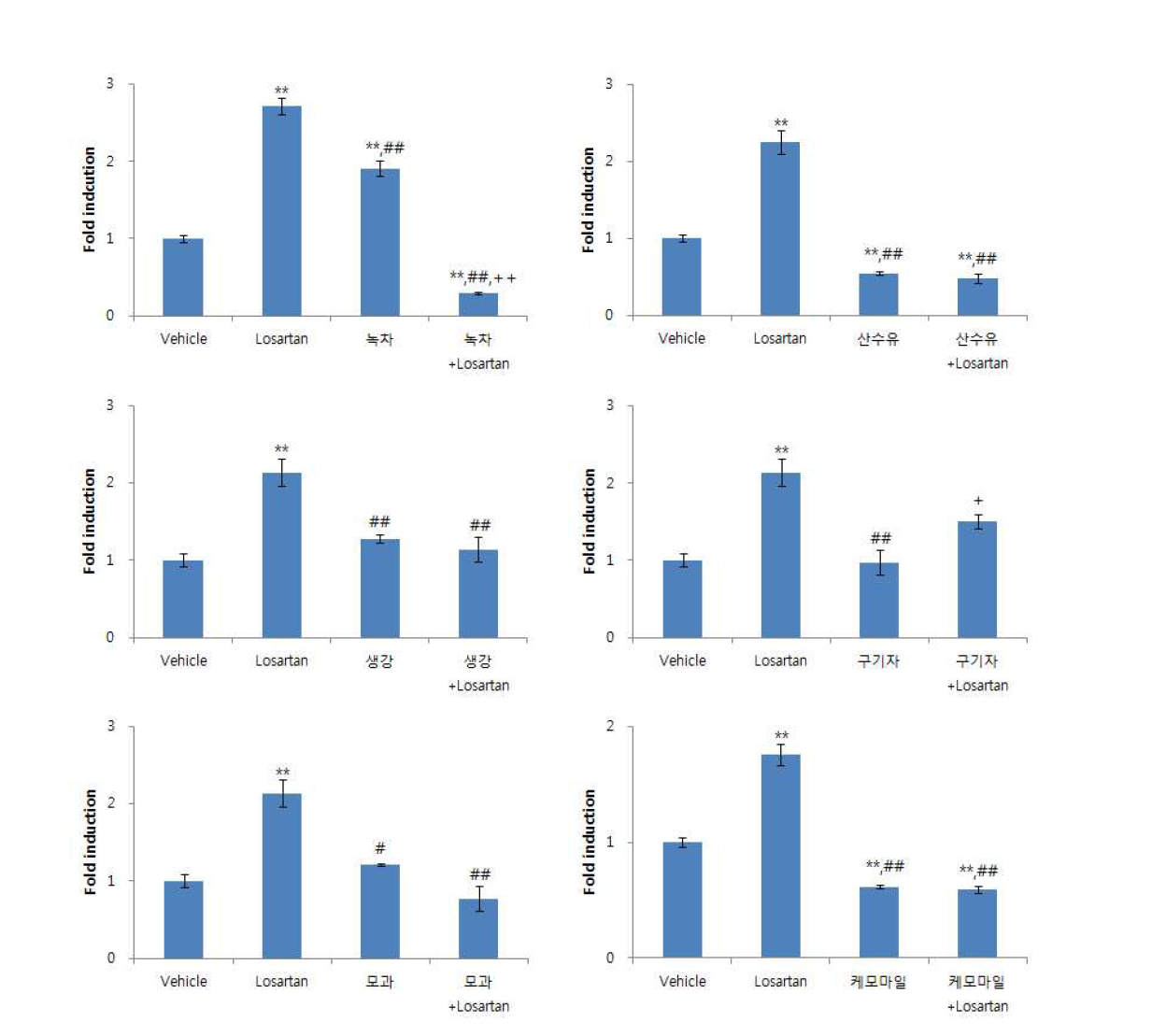 Losartan과 다류 추출물에 의한 CYP2C9의 유전자발현 결과, Data is fold induction of vehicle ± S.E.M, **: p<0.01 vs vehicle, #: p<0.05, ##: p<0.01 vs losartan 0.01g/㎏ group, +: p<0.05, ++: p<0.01 vs sample only group
