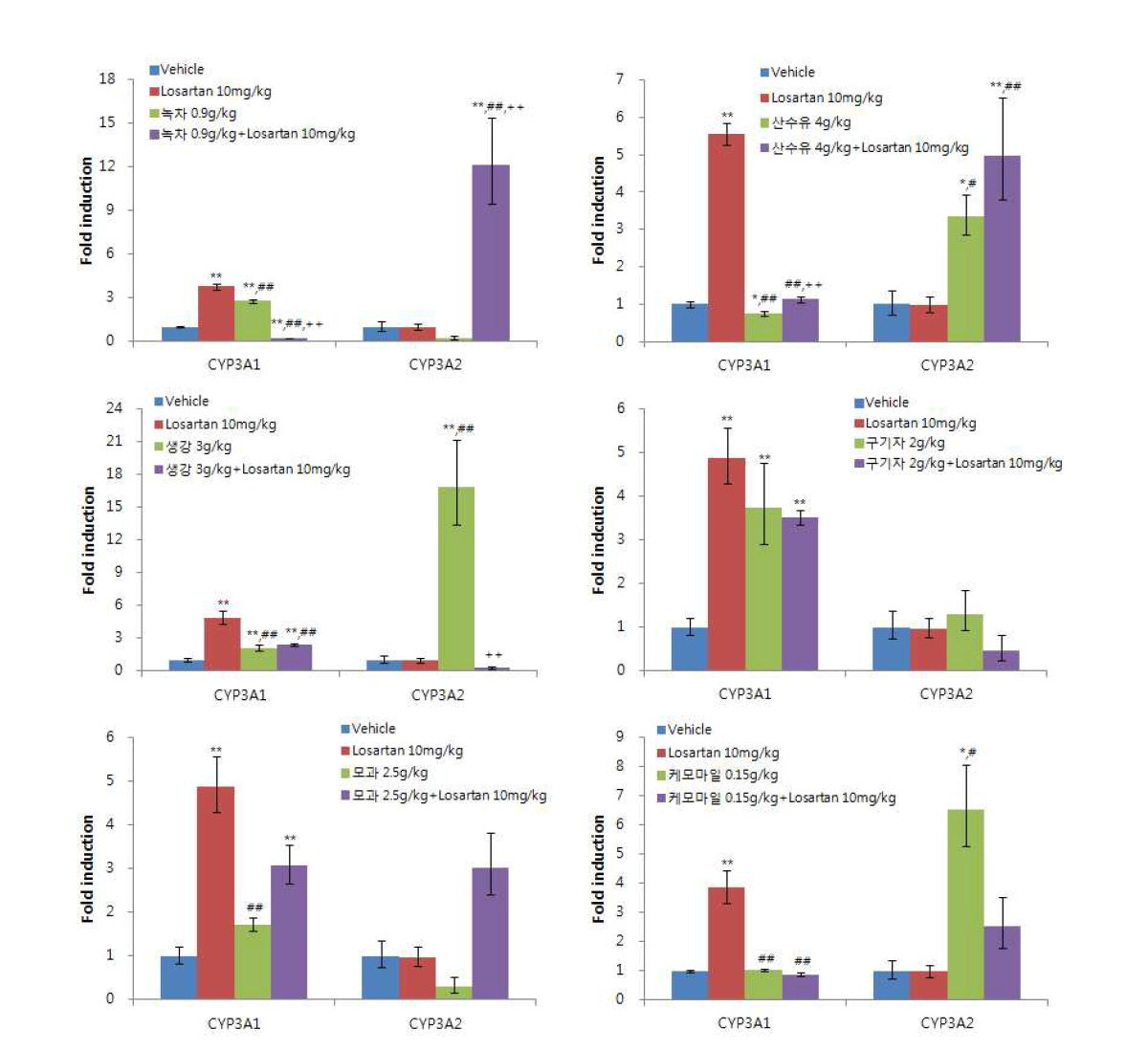 Losartan과 다류 추출물에 의한 CYP3A1과 CYP3A2의 유전자발현 결과, Data is fold induction of vehicle ± S.E.M, *: p<0.05, **: p<0.01 vs vehicle, #: p<0.05, ##:p<0.01 vs losartan 0.01g/㎏ group, ++: p<0.01 vs sample only group
