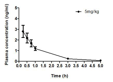 SD-rat에 5 mg/kg 경구 투여 후 시간에 따른 methoxetamine의 혈중 농도 변화