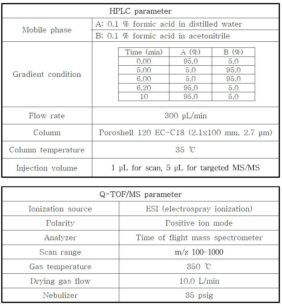 Methoxetamine 대사체 분석을 위한 LC-Q-TOF/MS 분석조건
