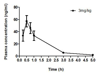 SD-rat에 3 mg/kg 경구 투여 후 시간에 따른 5-APDB의 혈중 농도 변화
