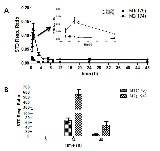 SD rat에 3 mg/kg 경구 투여후 plasma와 urine에서의 dehydro-5-APDB (M1)와 hydroxy-5-APDB(M2) 생성