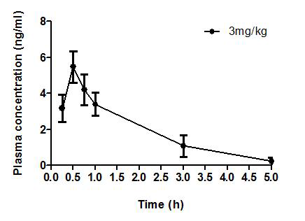 SD-rat에 3 mg/kg 경구 투여 후 시간에 따른 DOC의 혈중 농도 변화