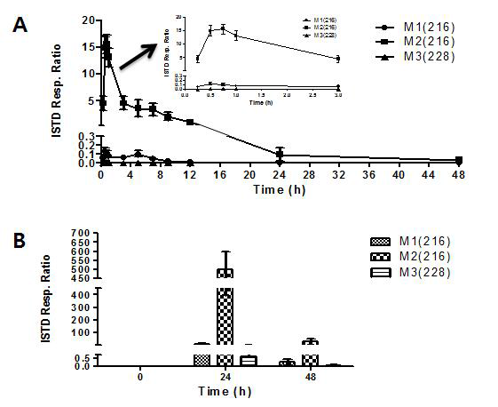 SD rat에 3mg/kg 경구 투여후 plasma와 urine에서의 O-demethyl-DOC (M1, M2)와 dehydro-DOC (M3) 생성
