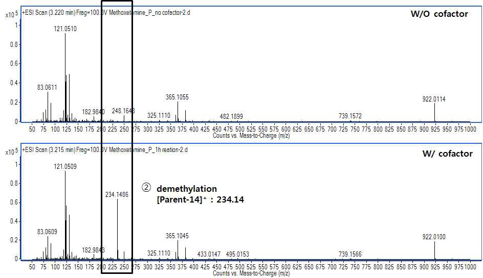 Peak 2의 RT(retention time)에서 methoxetamine의 대사체 m/z 값 확인
