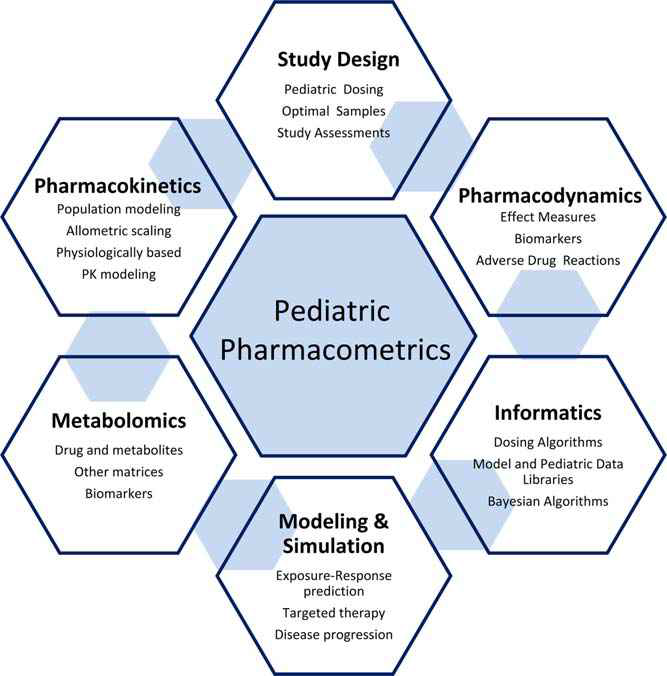 소아용 의약품 개발을 위한 계량약리학 요소