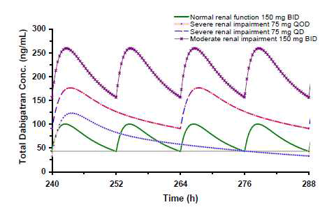 정상 신기능환자(150mg BID)와 심각한 신장애 환자(75mg QD, 75mg QOD) 경우의 혈중농도 시뮬레이션