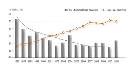 15년간 FDA 시판 승인 건수 대비 R&D 투자 비용