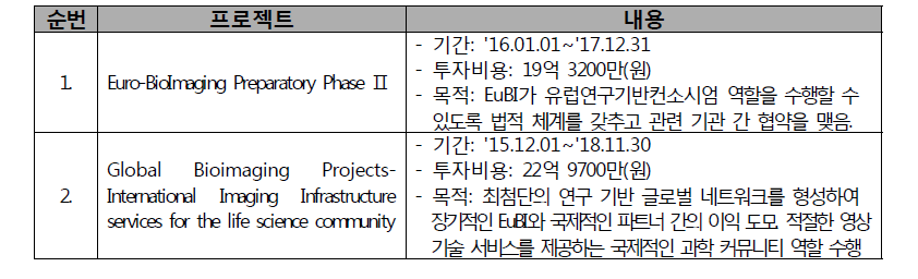 Horizon 2020의 바이오이미징 관련 주요 프로젝트