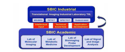 SBIC의 학계, 임상적 및 산업적 제휴