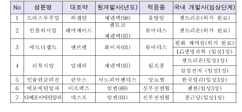 국내 바이오시밀러 임상 진행 품목 (2014년)