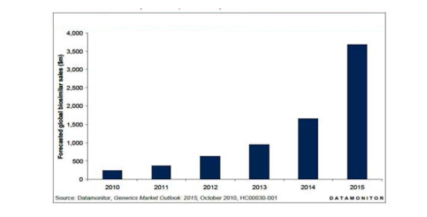 세계 바이오시밀러 시장 증가 전망