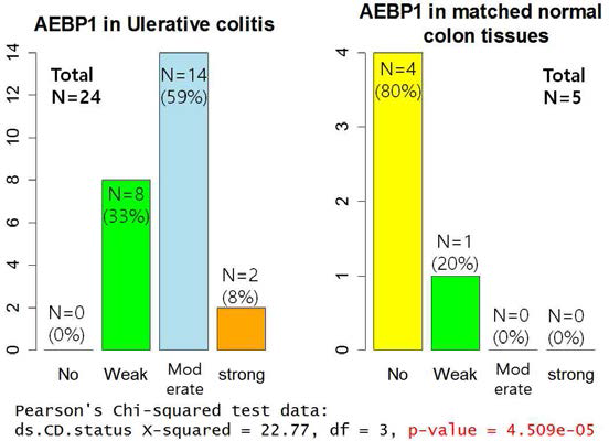 궤양성 대장염 (Ulcerative colitis) 장 점막세포와 정상 대조군 장 점막 세포 (enterocyte)에서의 AEBP1발현