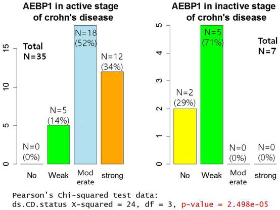 염증이 심한 정도에 따라 크론씨병 (Crohn’s disease)을 나누고 AEBP1이 염증 정도에 따라 장점막조직에서의 발현에 차이가 있는 지 조사함.