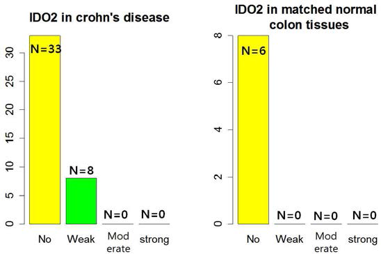 크론씨병 (Crohn’s disease)과 정상 대조군 장점막에서의 IDO2 발현