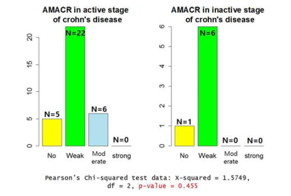 염증이 심한 정도에 따른 크론씨병 (Crohn’s disease)에서의 AMACR의 발현의 차이.