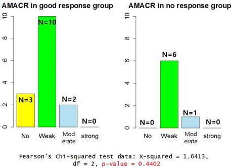 인플리시맙 치료에 대한 반응정도와 AMACR 발현정도간의 관계.