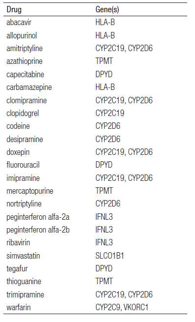CPIC 치료지침에서 제시된 약물 및 관련 유전자