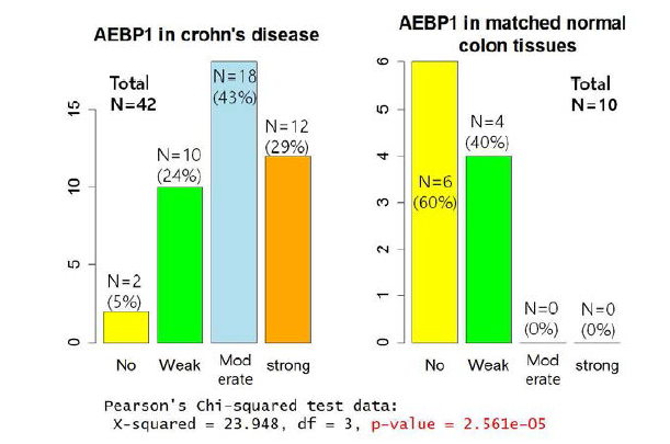 크론씨병 병변과 정상 대조군 장 점막세포에서의 AEBP1발현.