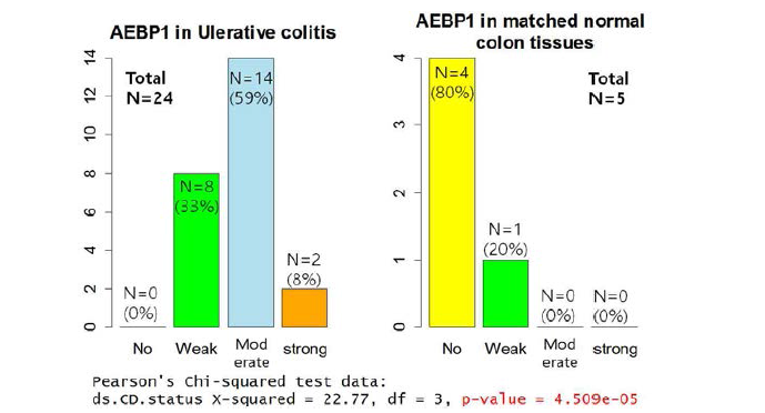 궤양성 대장염 (Ulcerative colitis) 장 점막세포와 정상 대조군 장 점막 세포 (enterocyte)에서의 AEBP1발현