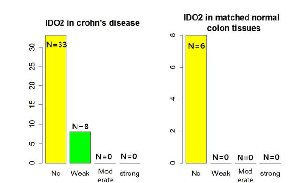 크론병과 정상 대조군 장점막에서의 IDO2 발현