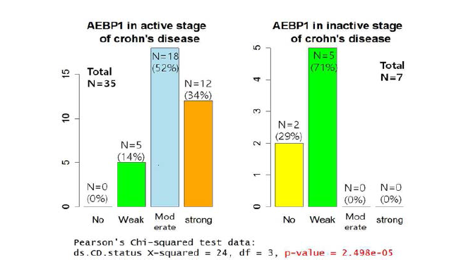 염증이 심한 정도에 따른 크론병 환자에서 AEBP1의 염증 정도에 따른 장점막조직에서의 발현 차이 조사