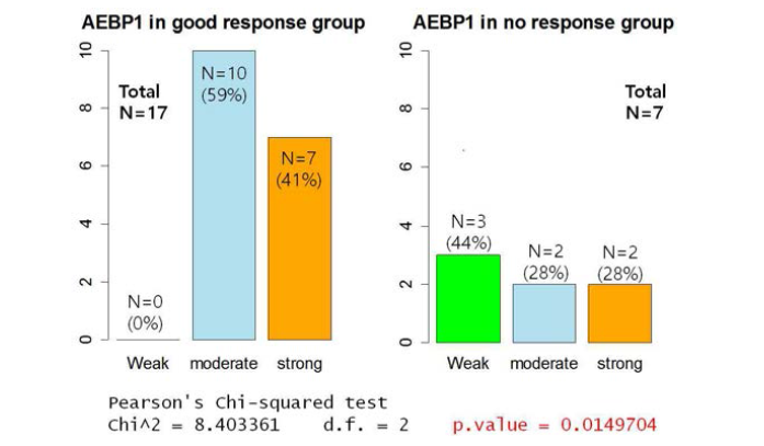 인플리시맙 치료에 대한 반응정도와 AEBP1 발현정도 간의 관계 (인플리시맙 치료에 잘 반응하는 환자군의 장점막세포에서 AEBP1이 중간이상으로 높게 발현됨)