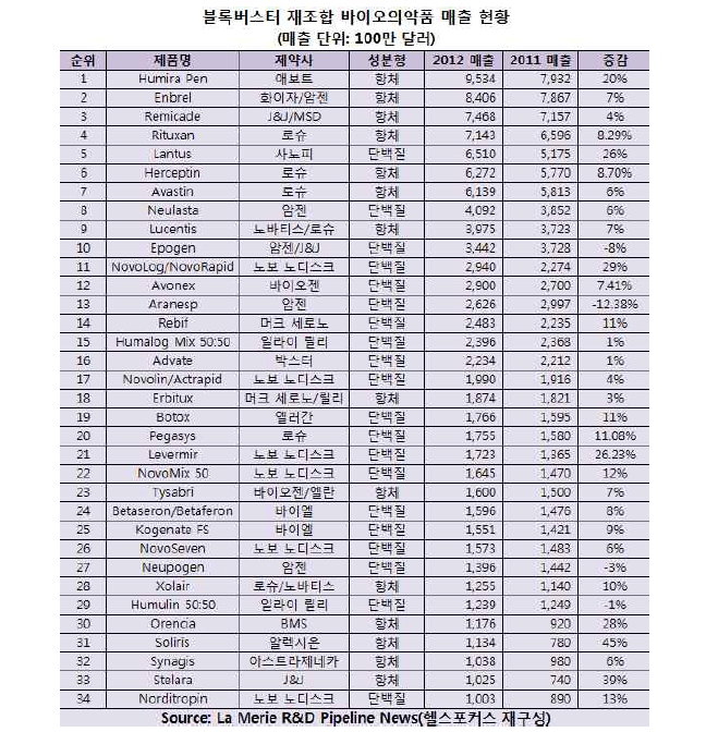 블록버스터 재조합 바이오의약품 매출 현황
