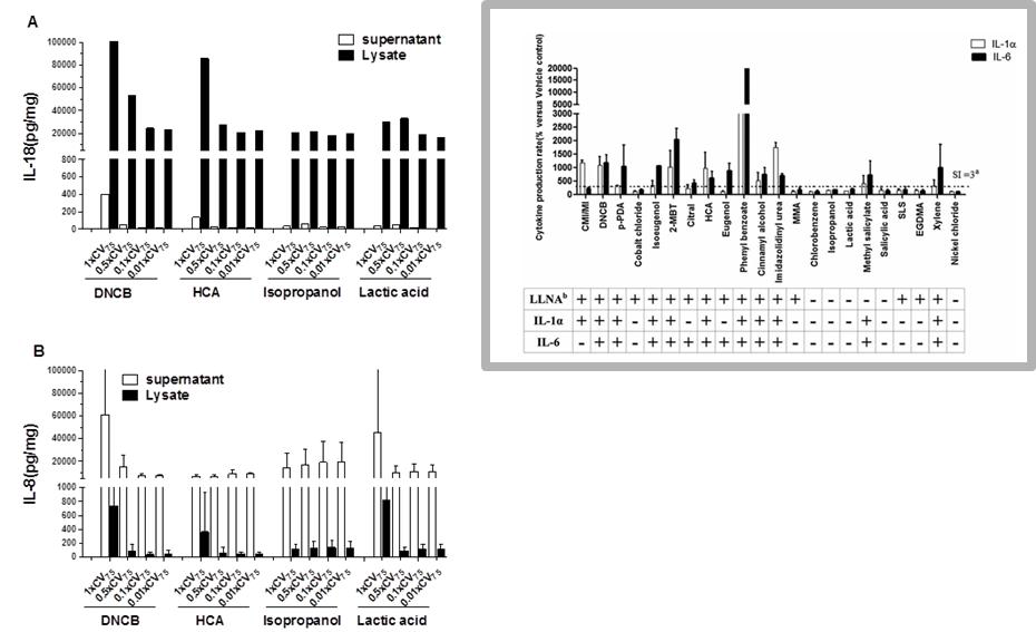 sensitizer, nonsensitizer 에 의한 IL-8, IL-18, IL-6, IL-1α 분비량 비교