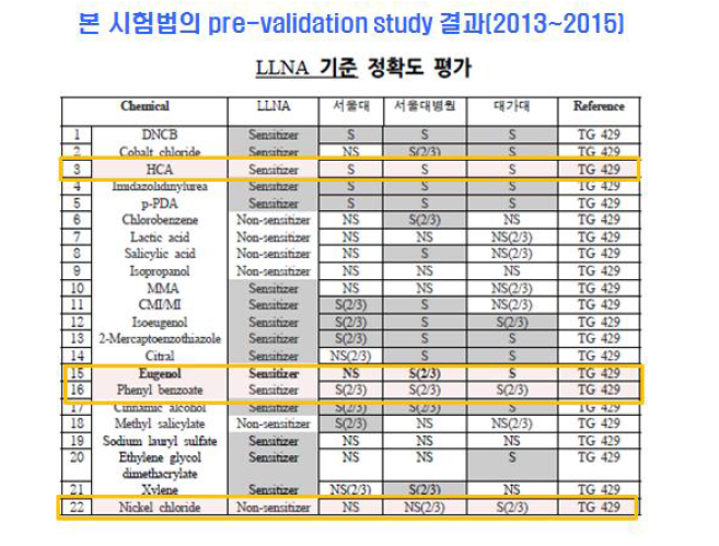 본 시험법의 pre-validation test 결과 (2013~2015년 결과)