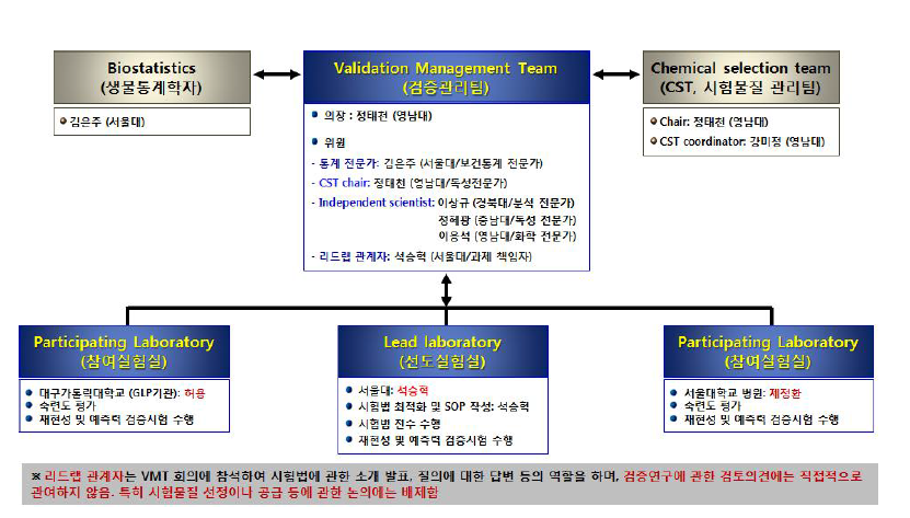 검증연구 관리 협의체(VMT) 구성