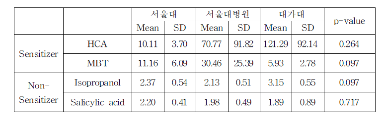 4종 물질별 SI Value의 실험실별 평균비교