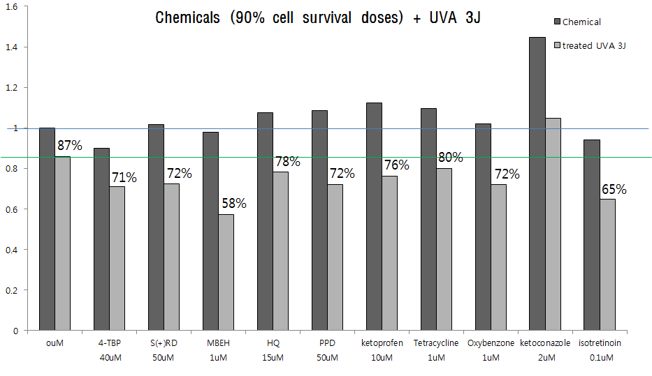 화학물질 CV90과 90% 세포생존율을 보이는 UVA 광량조사에 의한 세포독성