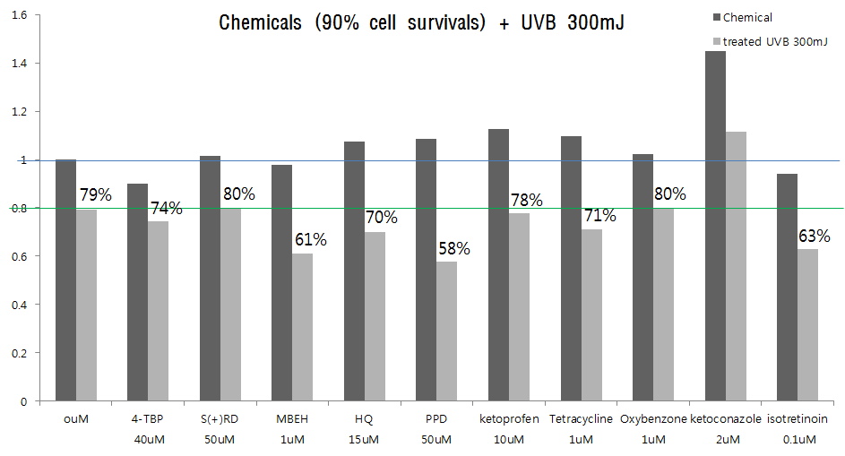 화학물질 CV90와 90% 세포생존율을 보이는 UVB 광량조사에 의한 세포독성